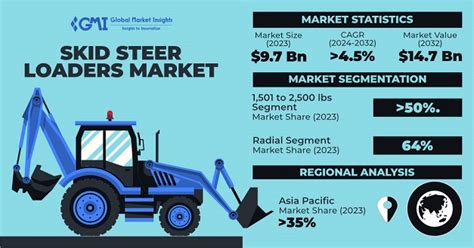 skid steer market share 2016|Skid Steer Loader Market Size, Share, 2015.